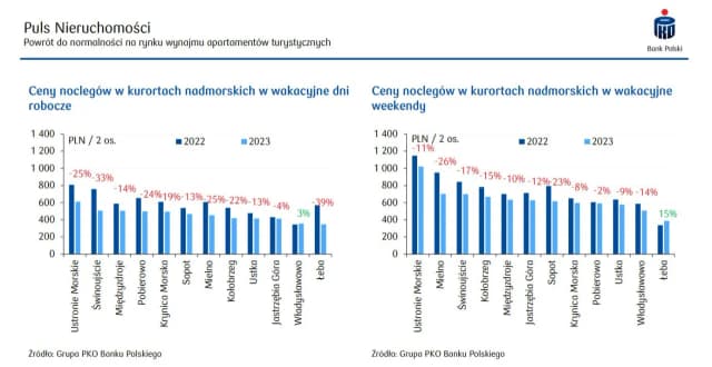 Ile kosztuje nocleg w hotelu? Ceny w Polsce, które zaskakują Ile kosztuje nocleg w hotelu? Ceny w Polsce, które zaskakują